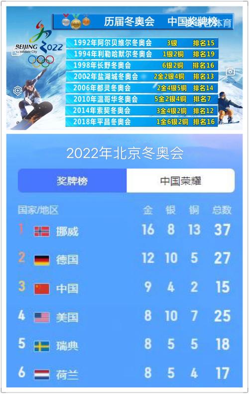 冬奥金牌榜2022最新排名